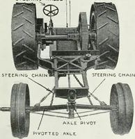 An illustration from The modern gas tractor, its construction, utility, operation and repair: a practical treatise defining every branch of up-to-date gas tractor engineering, driving and maintenance in a non-technical manner. Considers fully all types of power plants and their components, methods of drive and speed changing mechanisms. Describes design and construction as well as practical application of tractors in the field (1919)