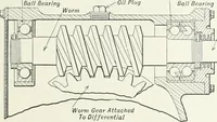 An illustration from The modern gas tractor, its construction, utility, operation and repair: a practical treatise defining every branch of up-to-date gas tractor engineering, driving and maintenance in a non-technical manner. Considers fully all types of power plants and their components, methods of drive and speed changing mechanisms. Describes design and construction as well as practical application of tractors in the field (1919)