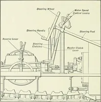 An illustration from The modern gas tractor, its construction, utility, operation and repair: a practical treatise defining every branch of up-to-date gas tractor engineering, driving and maintenance in a non-technical manner. Considers fully all types of power plants and their components, methods of drive and speed changing mechanisms. Describes design and construction as well as practical application of tractors in the field (1919)
