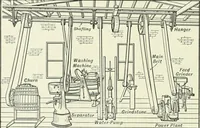Picture 153 of 229 from The modern gas tractor, its construction, utility, operation and repair: a practical treatise defining every branch of up-to-date gas tractor engineering, driving and maintenance in a non-technical manner. Considers fully all types of power plants and their components, methods of drive and speed changing mechanisms. Describes design and construction as well as practical application of tractors in the field (1919), leaf 357