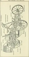 Picture 14 of 229 from The modern gas tractor, its construction, utility, operation and repair: a practical treatise defining every branch of up-to-date gas tractor engineering, driving and maintenance in a non-technical manner. Considers fully all types of power plants and their components, methods of drive and speed changing mechanisms. Describes design and construction as well as practical application of tractors in the field (1919), leaf 79