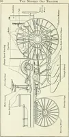 An illustration from The modern gas tractor, its construction, utility, operation and repair: a practical treatise defining every branch of up-to-date gas tractor engineering, driving and maintenance in a non-technical manner. Considers fully all types of power plants and their components, methods of drive and speed changing mechanisms. Describes design and construction as well as practical application of tractors in the field (1919)