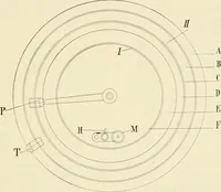 An illustration from Modern instruments and methods of calculation : a handbook of the Napier Tercentenary Exhibition (1914)