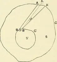 An illustration from Modern instruments and methods of calculation : a handbook of the Napier Tercentenary Exhibition (1914)