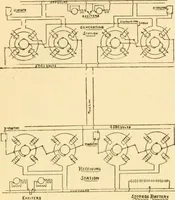 An illustration from Modern mechanism, exhibiting the latest progress in machines, motors, and the transmission of power, being a supplementary volume to Appletons' cyclopaedia of applied mechanics (1892)