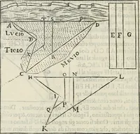 An illustration from Modo del dividere l'allvvioni da qvello di Bartolo, et de gli agrimensori diverso. Mostrato con ragioni mathematiche & con pratica (1579)