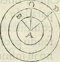An illustration from Modo del dividere l'allvvioni da qvello di Bartolo, et de gli agrimensori diverso. Mostrato con ragioni mathematiche & con pratica (1579)