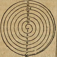 An illustration from Monas hieroglyphica Ioannis Dee, Londinensis, ad Maximilianvm, Dei gratia Romanorvm, Bohemiae et Hvngariae regem sapientissimvm (1591)