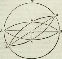 An illustration from Mundus Subterraneus, in XII libros digestus; quo divinum subterrestris mundi opificium, mira ergasteriorum naturæ in eo distributio, verbo pantámorphou Protei regnum, universæ denique naturæ majestas (1665)