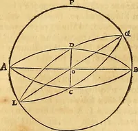 An illustration from Mundus subterraneus, in XII libros digestus : qvo divinum subterrestris mundi opificium, mira ergasteriorum naturae in eo distributio, verbo [pantamorphon] Protei regnum, universae denique naturae majestas & divitiae summa rerum varietate exponuntur, abditorum effectuum causae acri indagine inquistae demonstrantur, cognitae per artis & naturae conjugium ad humanae vitae necessarium usum vario experimentorum apparata, necnon novo modo & ratione applicantur. Ad Alexandrum VII. pont. opt. max. (1678)