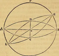 An illustration from Mundus subterraneus, in XII libros digestus : qvo divinum subterrestris mundi opificium, mira ergasteriorum naturae in eo distributio, verbo [pantamorphon] Protei regnum, universae denique naturae majestas & divitiae summa rerum varietate exponuntur, abditorum effectuum causae acri indagine inquistae demonstrantur, cognitae per artis & naturae conjugium ad humanae vitae necessarium usum vario experimentorum apparata, necnon novo modo & ratione applicantur. Ad Alexandrum VII. pont. opt. max. (1678)