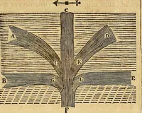 An illustration from Mundus subterraneus, in XII libros digestus : qvo divinum subterrestris mundi opificium, mira ergasteriorum naturae in eo distributio, verbo [pantamorphon] Protei regnum, universae denique naturae majestas & divitiae summa rerum varietate exponuntur, abditorum effectuum causae acri indagine inquistae demonstrantur, cognitae per artis & naturae conjugium ad humanae vitae necessarium usum vario experimentorum apparata, necnon novo modo & ratione applicantur. Ad Alexandrum VII. pont. opt. max. (1678)