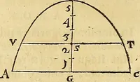 An illustration from Mundus subterraneus, in XII libros digestus : qvo divinum subterrestris mundi opificium, mira ergasteriorum naturae in eo distributio, verbo [pantamorphon] Protei regnum, universae denique naturae majestas & divitiae summa rerum varietate exponuntur, abditorum effectuum causae acri indagine inquistae demonstrantur, cognitae per artis & naturae conjugium ad humanae vitae necessarium usum vario experimentorum apparata, necnon novo modo & ratione applicantur. Ad Alexandrum VII. pont. opt. max. (1678)
