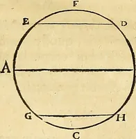 An illustration from Mundus subterraneus, in XII libros digestus : qvo divinum subterrestris mundi opificium, mira ergasteriorum naturae in eo distributio, verbo [pantamorphon] Protei regnum, universae denique naturae majestas & divitiae summa rerum varietate exponuntur, abditorum effectuum causae acri indagine inquistae demonstrantur, cognitae per artis & naturae conjugium ad humanae vitae necessarium usum vario experimentorum apparata, necnon novo modo & ratione applicantur. Ad Alexandrum VII. pont. opt. max. (1678)