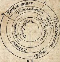 An illustration from Musicae compendium (1656)