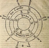 An illustration from Musicae compendium (1656)