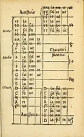An illustration from Musicae stoicheiosis (1532)