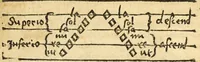 An illustration from Musicae stoicheiosis (1532)