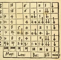 An illustration from Musica figuralis deudsch (1532)