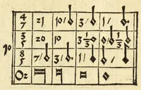 An illustration from Musica figuralis deudsch (1532)