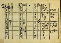 An illustration from Musica getutscht vnd auszgezogē durch Sebastianū Virdung ... vnd alles gesang ausz den notē in die tabulaturē diser benantē dryer Instrumētē de Orgeln: der Lautē: vnd d'Flōten transferieren zu lernē, etc. [With musical notes.] G.L (1511)