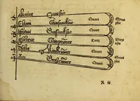 An illustration from Musica getutscht vnd auszgezogē durch Sebastianū Virdung ... vnd alles gesang ausz den notē in die tabulaturē diser benantē dryer Instrumētē de Orgeln: der Lautē: vnd d'Flōten transferieren zu lernē, etc. [With musical notes.] G.L (1511)