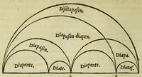 An illustration from Musica libris quatuor demonstrata (1551)