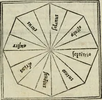 An illustration from M. Vitrvvii De architectvra libri decem : nuper maxima diligentia castigati atq[ue] excusi : additis Iulij Frontini De aqueductibus libris propter materiae affinitatem (1522)