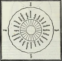 An illustration from M. Vitrvvivs per Iocvndvm solito castigatior factvs cvm figvris et tabvla vt iam legi et intelligi possit (1511)