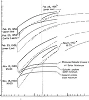 An illustration from Measured and calculated radiation levels produced by galactic and solar cosmic rays in SST altitudes and precaution measures to minimize implications at commercial SST-operations (1969)