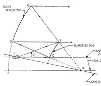 An illustration from Large spacecraft antennas - New geometric configuration design concepts (1971)
