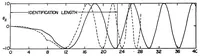 An illustration from Rotor Dynamic State and Parameter Identification from Hovering Transients (1976)