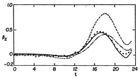 An illustration from Rotor Dynamic State and Parameter Identification from Hovering Transients (1976)