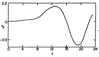 An illustration from Rotor Dynamic State and Parameter Identification from Hovering Transients (1976)