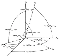 An illustration from Methods of computing the transformation matrix associated with gimballess inertial measurement units (1965)