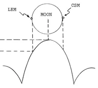Picture 1 of 5 from Lunar landing site constraints - The arguments for and against one preselected site versus serveral sites (1964), leaf 13
