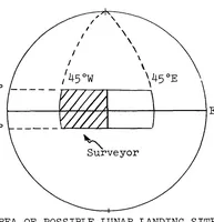 An illustration from Lunar landing site constraints - The arguments for and against one preselected site versus serveral sites (1964)