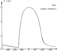 An illustration from Lunar landing site constraints - The arguments for and against one preselected site versus serveral sites (1964)