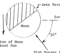 An illustration from Lunar landing site constraints - The arguments for and against one preselected site versus serveral sites (1964)