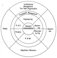 Picture 1 of 3 from Project Management: A new dimension in complex task management (1969), leaf 14