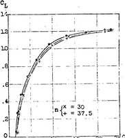 An illustration from Effect of periodic changes of angle of attack on behavior of airfoils (1922)