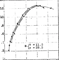 An illustration from Effect of periodic changes of angle of attack on behavior of airfoils (1922)