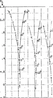 Picture 10 of 17 from Effect of periodic changes of angle of attack on behavior of airfoils (1922), leaf 16