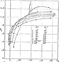 An illustration from Effect of periodic changes of angle of attack on behavior of airfoils (1922)