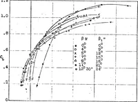 Picture 14 of 17 from Effect of periodic changes of angle of attack on behavior of airfoils (1922), leaf 18