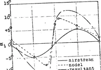 Picture 16 of 17 from Effect of periodic changes of angle of attack on behavior of airfoils (1922), leaf 19