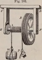 An illustration from A natural philosophy : embracing the most recent discoveries in the various branches of physics, and exhibiting the application of scientific principles in everyday life .. (1899)