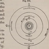 An illustration from A natural philosophy : embracing the most recent discoveries in the various branches of physics, and exhibiting the application of scientific principles in everyday life .. (1899)