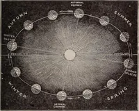 An illustration from A natural philosophy : embracing the most recent discoveries in the various branches of physics, and exhibiting the application of scientific principles in everyday life .. (1899)
