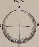 An illustration from A natural philosophy : embracing the most recent discoveries in the various branches of physics, and exhibiting the application of scientific principles in everyday life .. (1899)